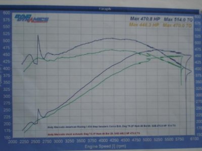 ANDY 1 5-8 HEADER DYNO vs stock 002.jpg