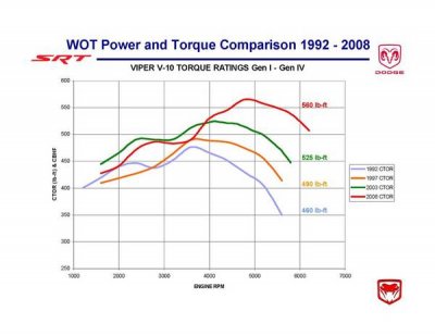 Viper08SRTPresentationTorqueChart03079_1_.jpg